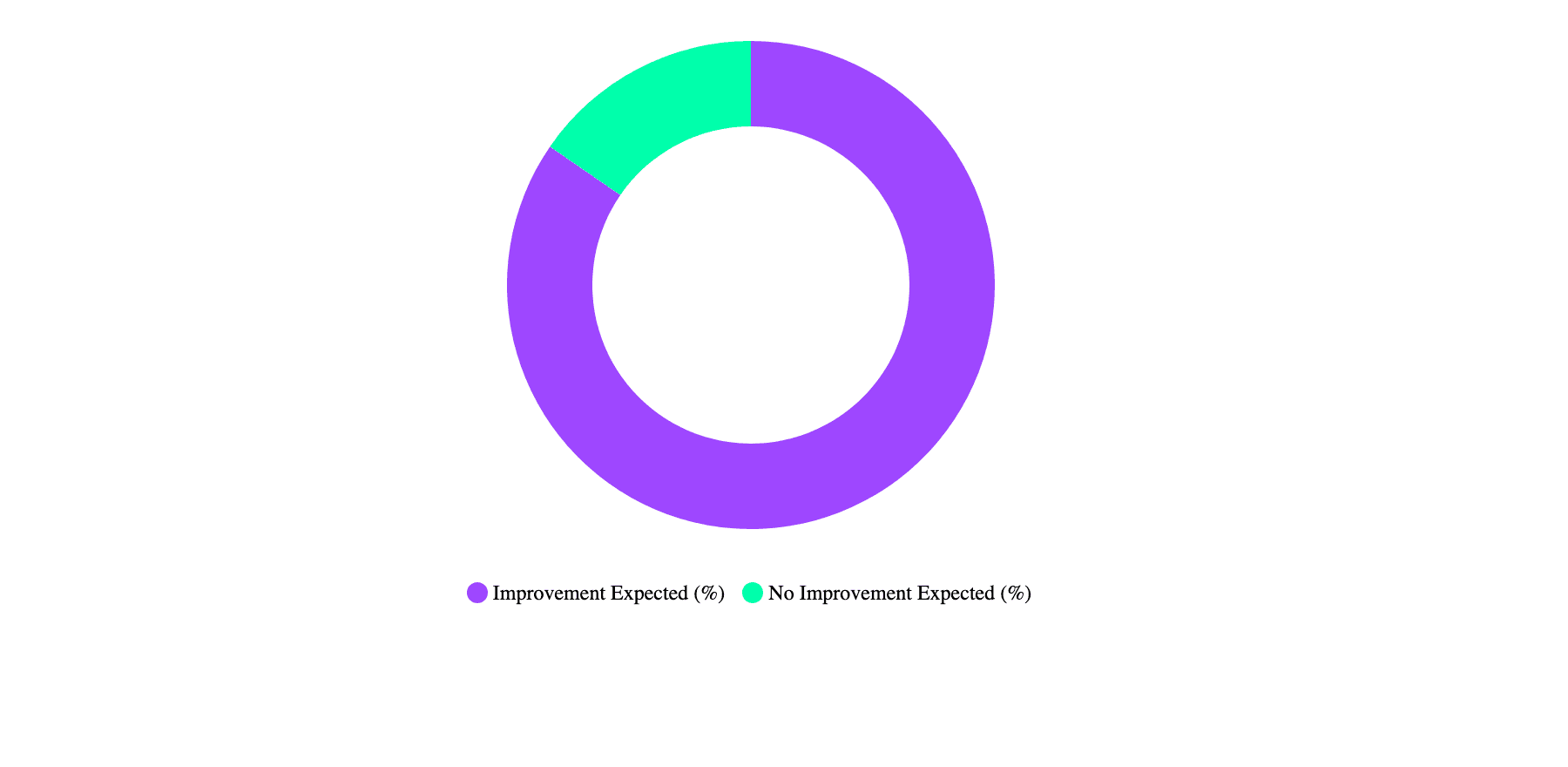 Figure 1: Activities Where AI Related Impact Expected