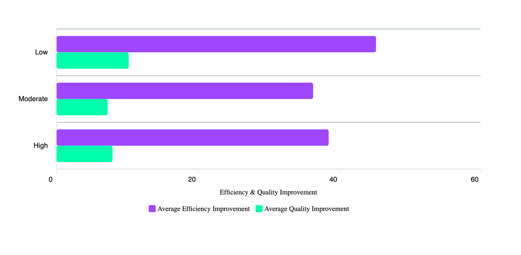 Figure 2: AI Impact Split by Activity Intensiveness