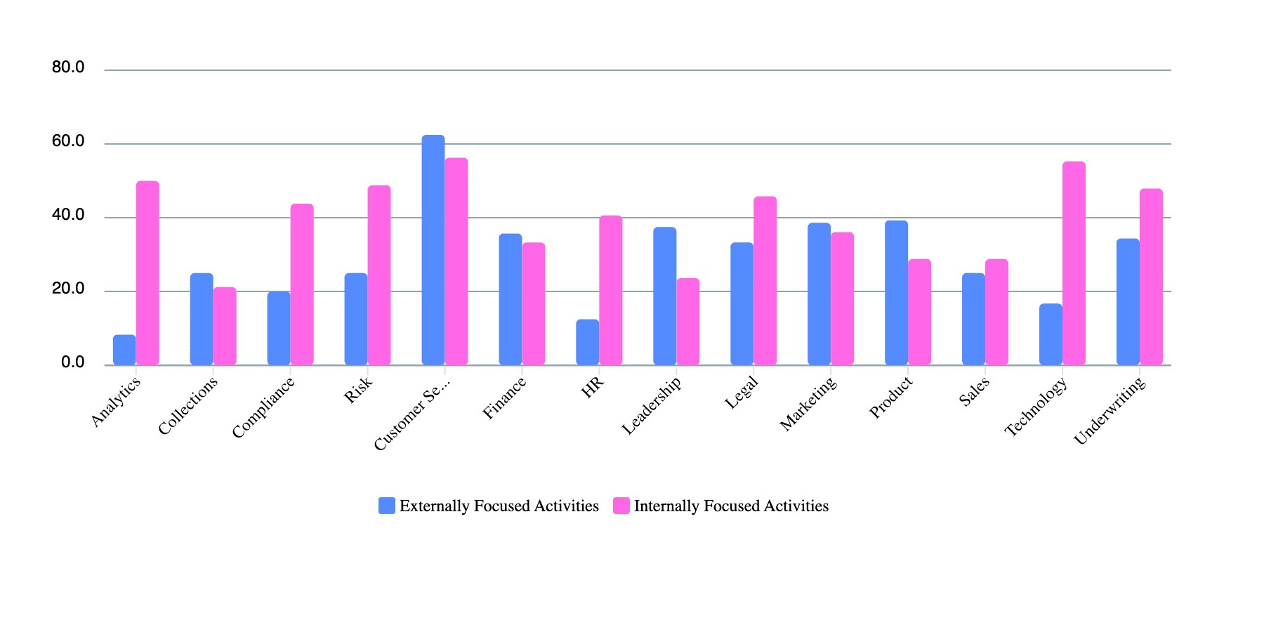 Figure 3: Efficiency Gain of External vs Internal Activities, Split by Function