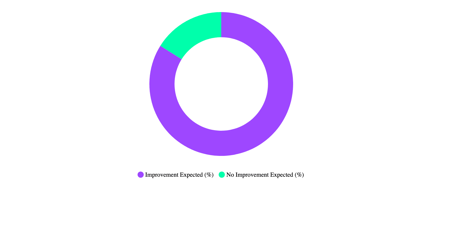 Figure 4: Activities Where AI Related Efficiency Gain Expected