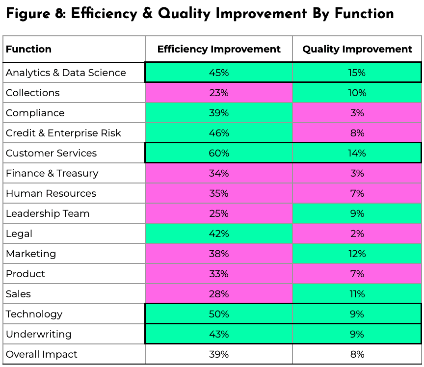 Figure 8: Efficiency & Quality Improvement By Function