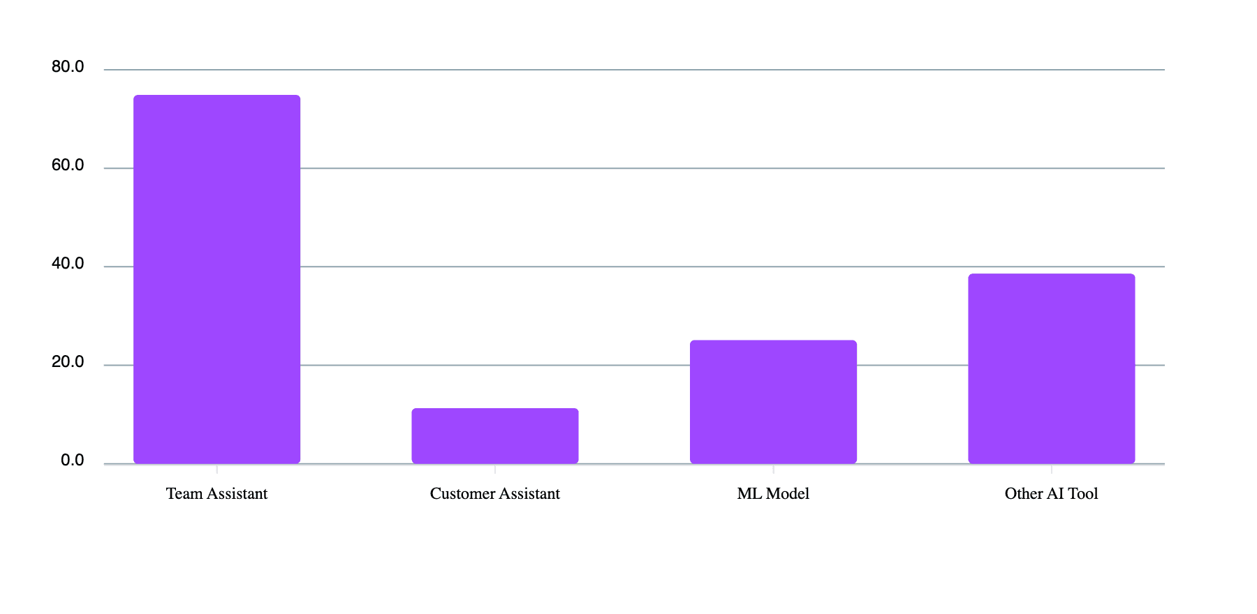 Figure 9: Distribution of Opportunities Split by AI Technology