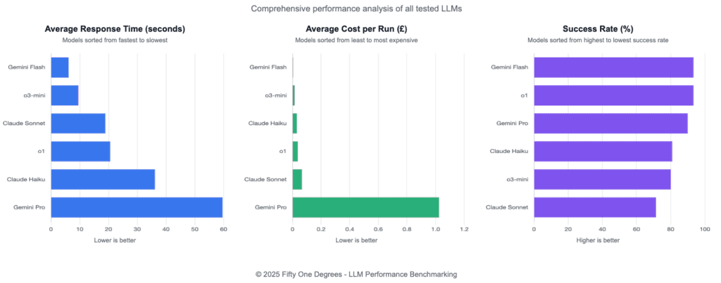 LLM Performance Benchmarking