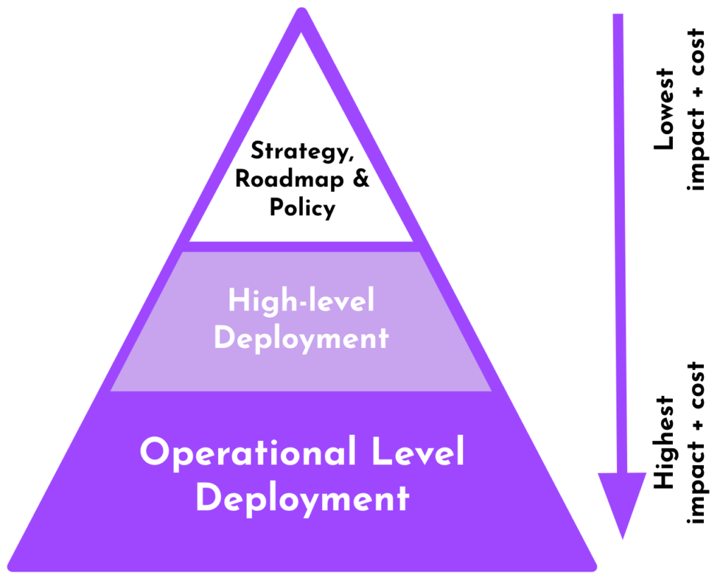 Fifty One Degrees - Generative AI Deployment Level