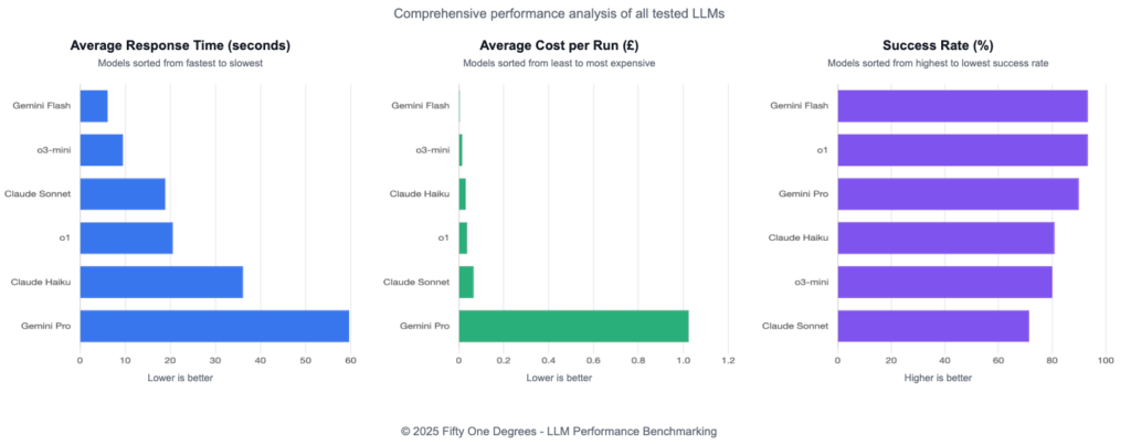 LLM Performance Benchmarking